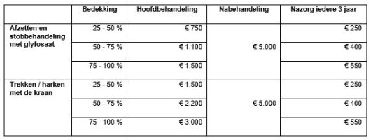 Bestrijden Amerikaanse vogelkers tabel 1