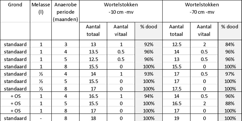 anaerobe omstandigheden tabel 1