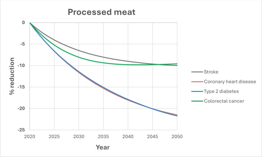 Processed meat